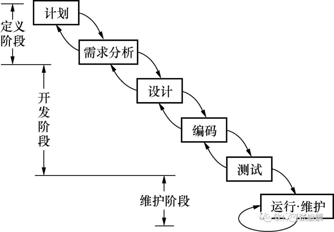 瀑布模型