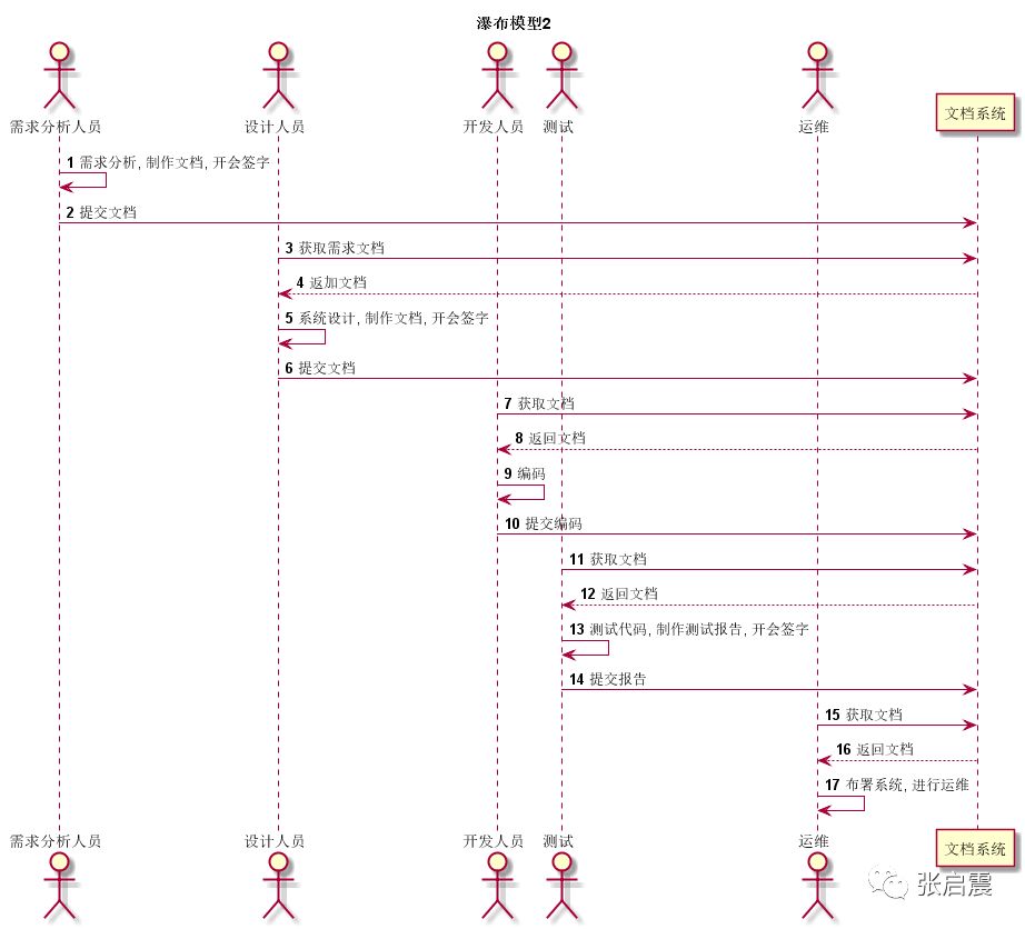 瀑布模型时序图