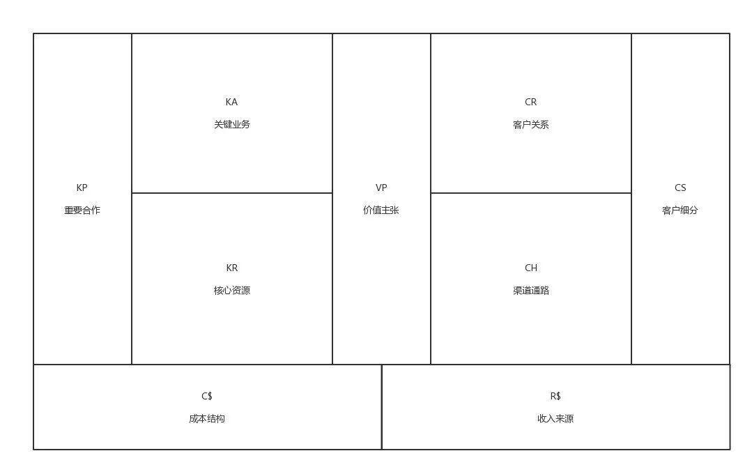 商业模式画布