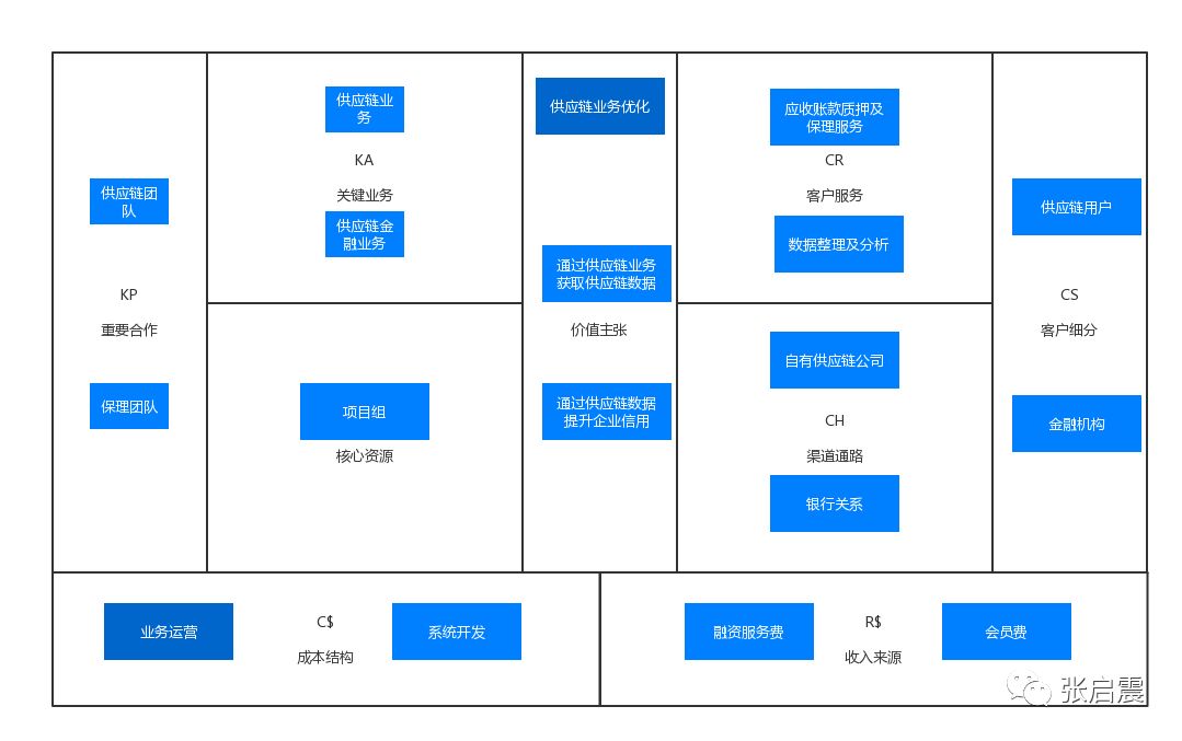 商业模式画布