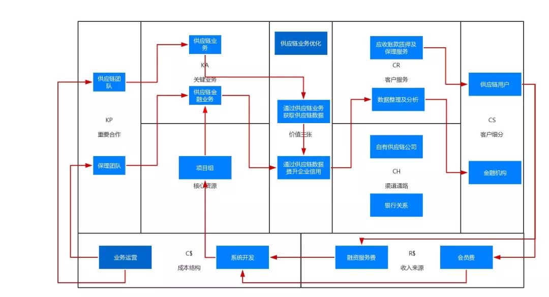 连接商要要素