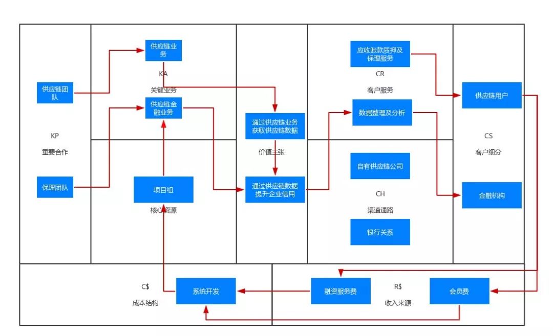 商业模式分析结果