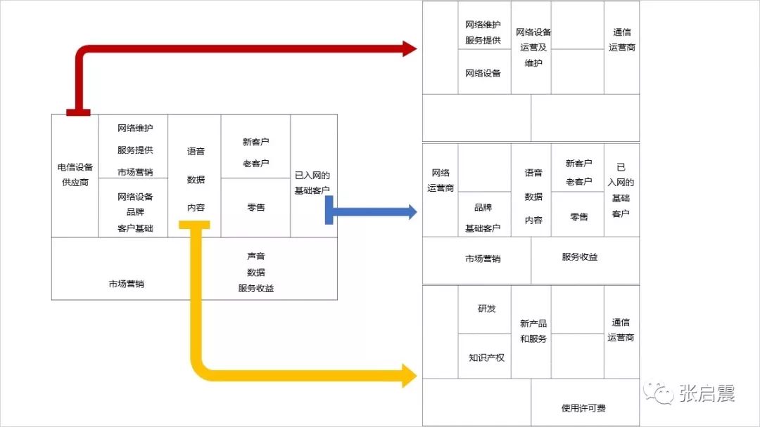 电信行业的拆分