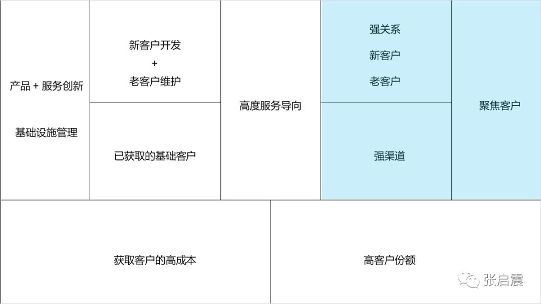 客户关系管理
