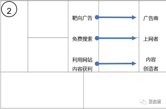 谷歌的商业模式