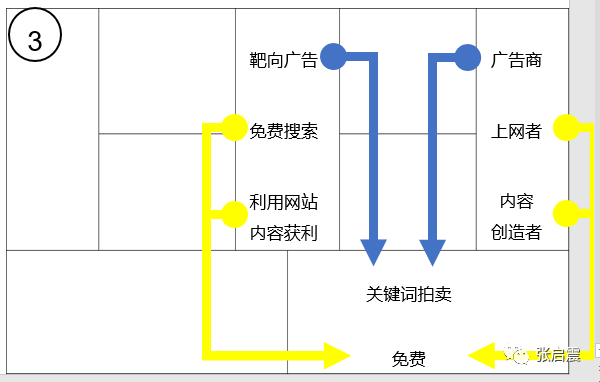 谷歌的商业模式
