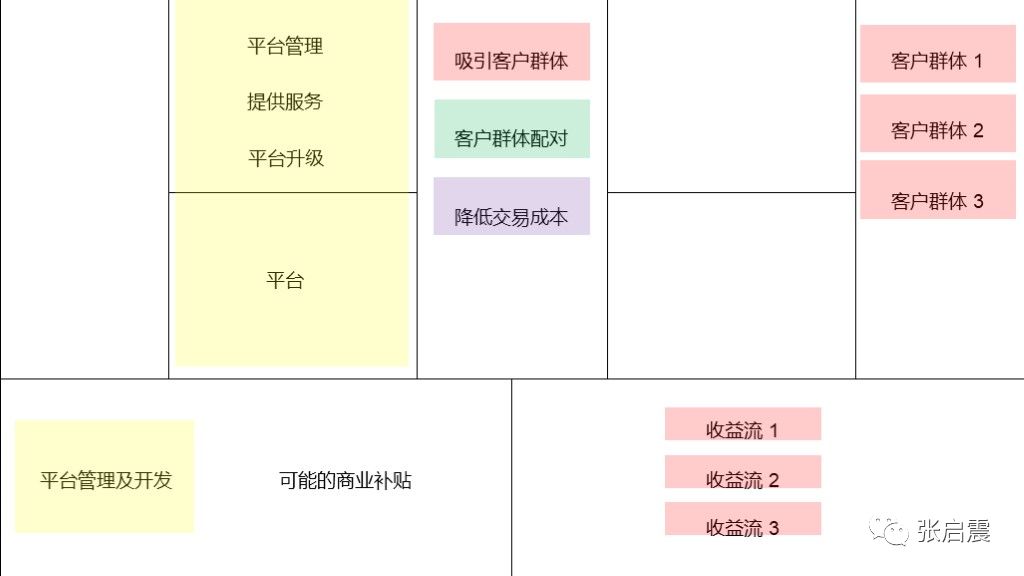 多边平台商业模式原理