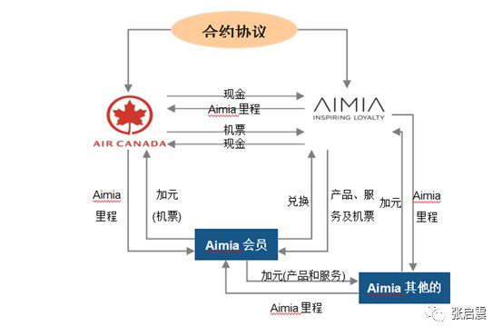 Aimia